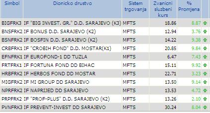 dionice_najbolje