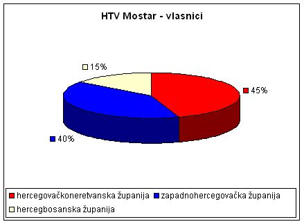 HTV Mostar vlasnici 30 03 2007 HTV Mostar vlasnici 30 03 2007